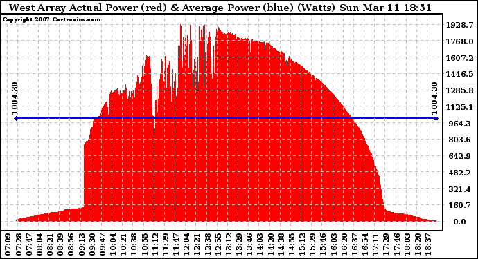 Solar PV/Inverter Performance West Array Actual & Average Power Output