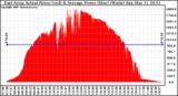 Solar PV/Inverter Performance East Array Actual & Average Power Output