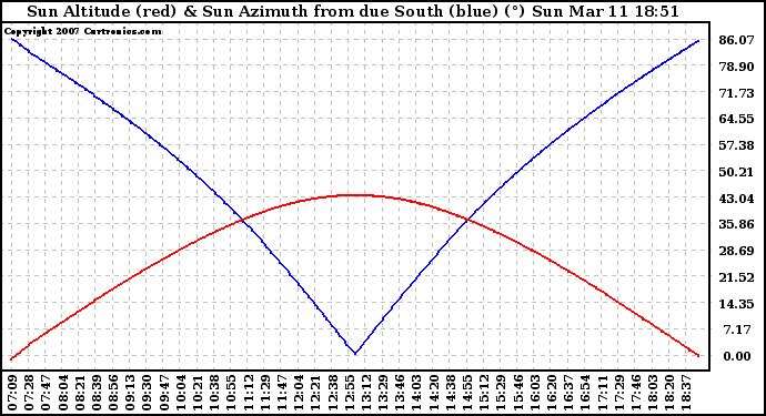 Solar PV/Inverter Performance Sun Altitude Angle & Azimuth Angle