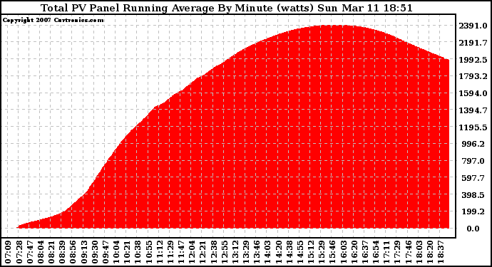 Solar PV/Inverter Performance Total PV Panel Running Average Power Output