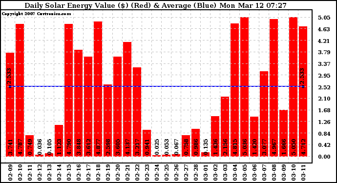 Solar PV/Inverter Performance Daily Solar Energy Production Value