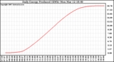 Solar PV/Inverter Performance Daily Energy Production