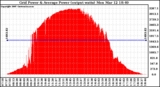 Solar PV/Inverter Performance Inverter Power Output