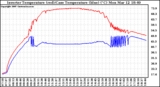 Solar PV/Inverter Performance Inverter Operating Temperature