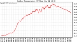 Solar PV/Inverter Performance Outdoor Temperature