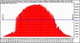 Solar PV/Inverter Performance West Array Actual & Average Power Output
