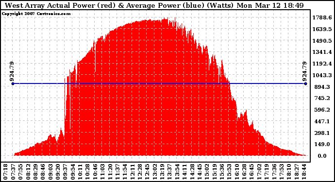Solar PV/Inverter Performance West Array Actual & Average Power Output