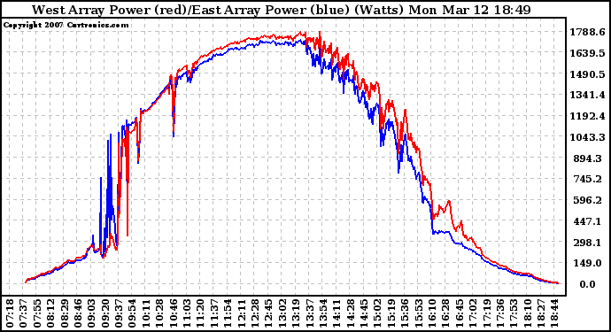 Solar PV/Inverter Performance Photovoltaic Panel Power Output