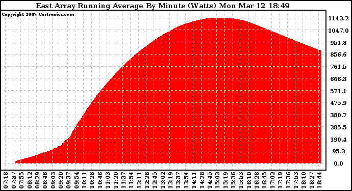 Solar PV/Inverter Performance East Array Running Average Power Output