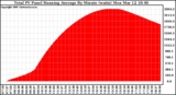 Solar PV/Inverter Performance Total PV Panel Running Average Power Output