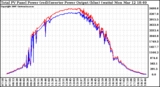 Solar PV/Inverter Performance PV Panel Power Output & Inverter Power Output