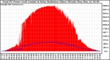 Solar PV/Inverter Performance Total PV Panel Power Output & Solar Radiation