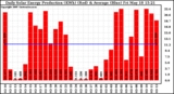 Solar PV/Inverter Performance Daily Solar Energy Production