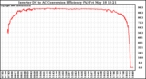 Solar PV/Inverter Performance Inverter DC to AC Conversion Efficiency