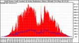 Solar PV/Inverter Performance Grid Power & Solar Radiation