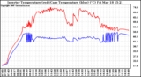 Solar PV/Inverter Performance Inverter Operating Temperature