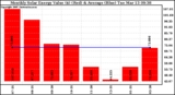 Solar PV/Inverter Performance Monthly Solar Energy Production Value