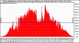 Solar PV/Inverter Performance Solar Radiation & Day Average per Minute