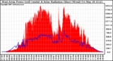 Solar PV/Inverter Performance West Array Power Output & Solar Radiation