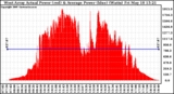 Solar PV/Inverter Performance West Array Actual & Average Power Output