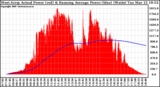 Solar PV/Inverter Performance West Array Actual & Running Average Power Output