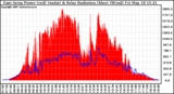 Solar PV/Inverter Performance East Array Power Output & Solar Radiation