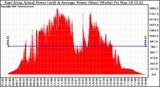 Solar PV/Inverter Performance East Array Actual & Average Power Output