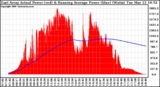 Solar PV/Inverter Performance East Array Actual & Running Average Power Output