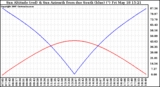 Solar PV/Inverter Performance Sun Altitude Angle & Azimuth Angle