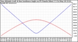 Solar PV/Inverter Performance Sun Altitude Angle & Sun Incidence Angle on PV Panels