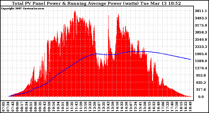 Solar PV/Inverter Performance Total PV Panel & Running Average Power Output