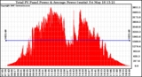 Solar PV/Inverter Performance Total PV Panel Power Output