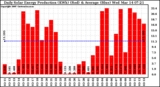 Solar PV/Inverter Performance Daily Solar Energy Production