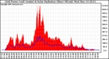 Solar PV/Inverter Performance Grid Power & Solar Radiation