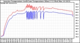 Solar PV/Inverter Performance Inverter Operating Temperature