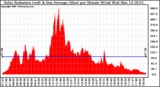 Solar PV/Inverter Performance Solar Radiation & Day Average per Minute