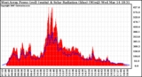 Solar PV/Inverter Performance West Array Power Output & Solar Radiation