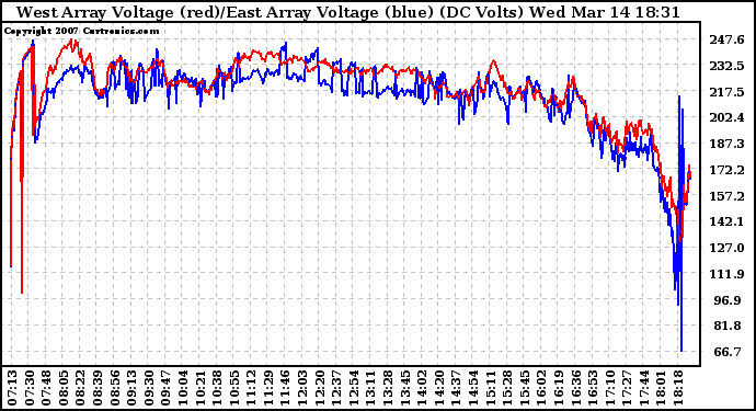 Solar PV/Inverter Performance Photovoltaic Panel Voltage Output