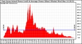 Solar PV/Inverter Performance East Array Actual & Average Power Output