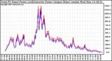 Solar PV/Inverter Performance PV Panel Power Output & Inverter Power Output