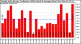 Solar PV/Inverter Performance Weekly Solar Energy Production