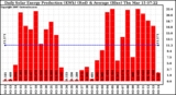 Solar PV/Inverter Performance Daily Solar Energy Production