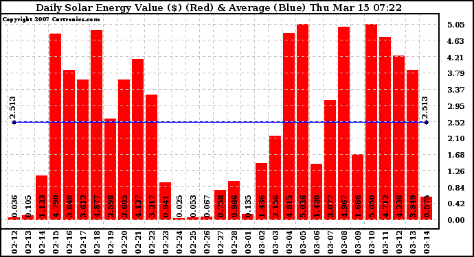 Solar PV/Inverter Performance Daily Solar Energy Production Value