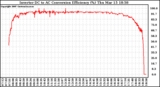 Solar PV/Inverter Performance Inverter DC to AC Conversion Efficiency