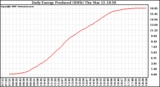 Solar PV/Inverter Performance Daily Energy Production