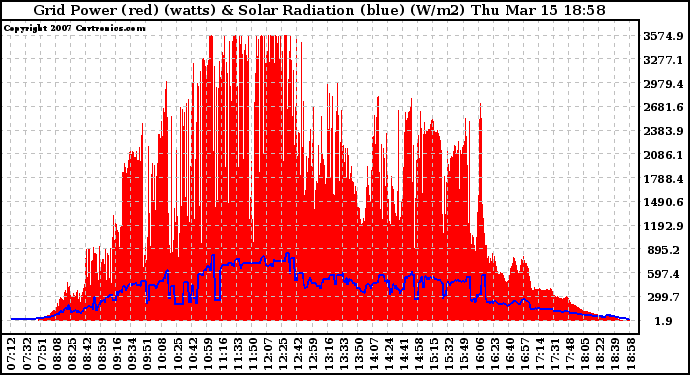 Solar PV/Inverter Performance Grid Power & Solar Radiation