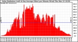 Solar PV/Inverter Performance Solar Radiation & Day Average per Minute