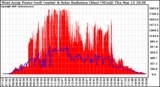 Solar PV/Inverter Performance West Array Power Output & Solar Radiation