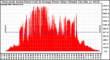 Solar PV/Inverter Performance West Array Actual & Average Power Output