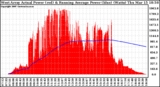 Solar PV/Inverter Performance West Array Actual & Running Average Power Output